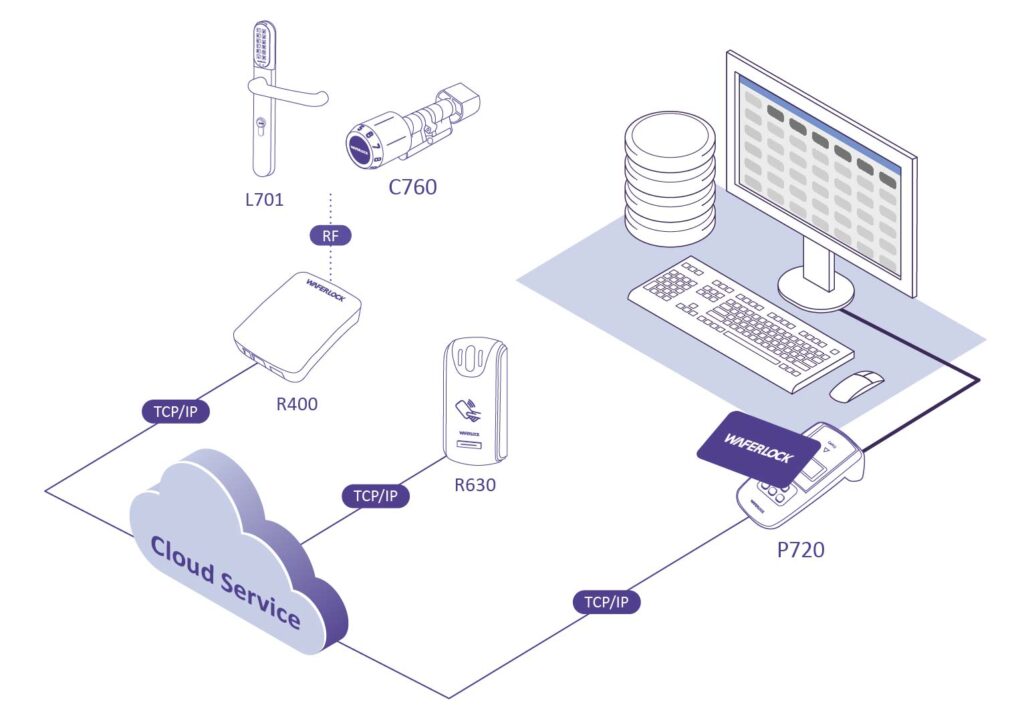 LiveAM Access Control solution